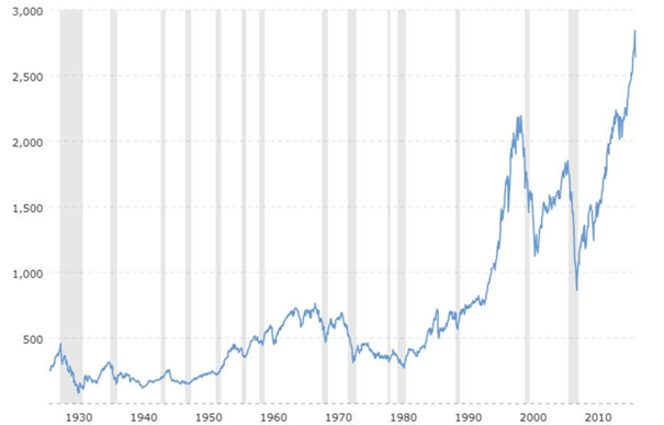 Historický graf S&P 500 1923 - 2017