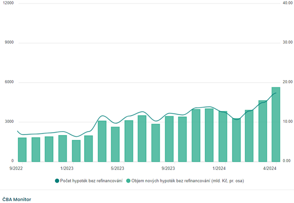 Počet a objem nově poskytnutých hypoték